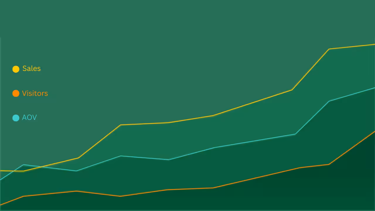 E-commerce metrics chart showing Sales, Visitors, and AOV growth