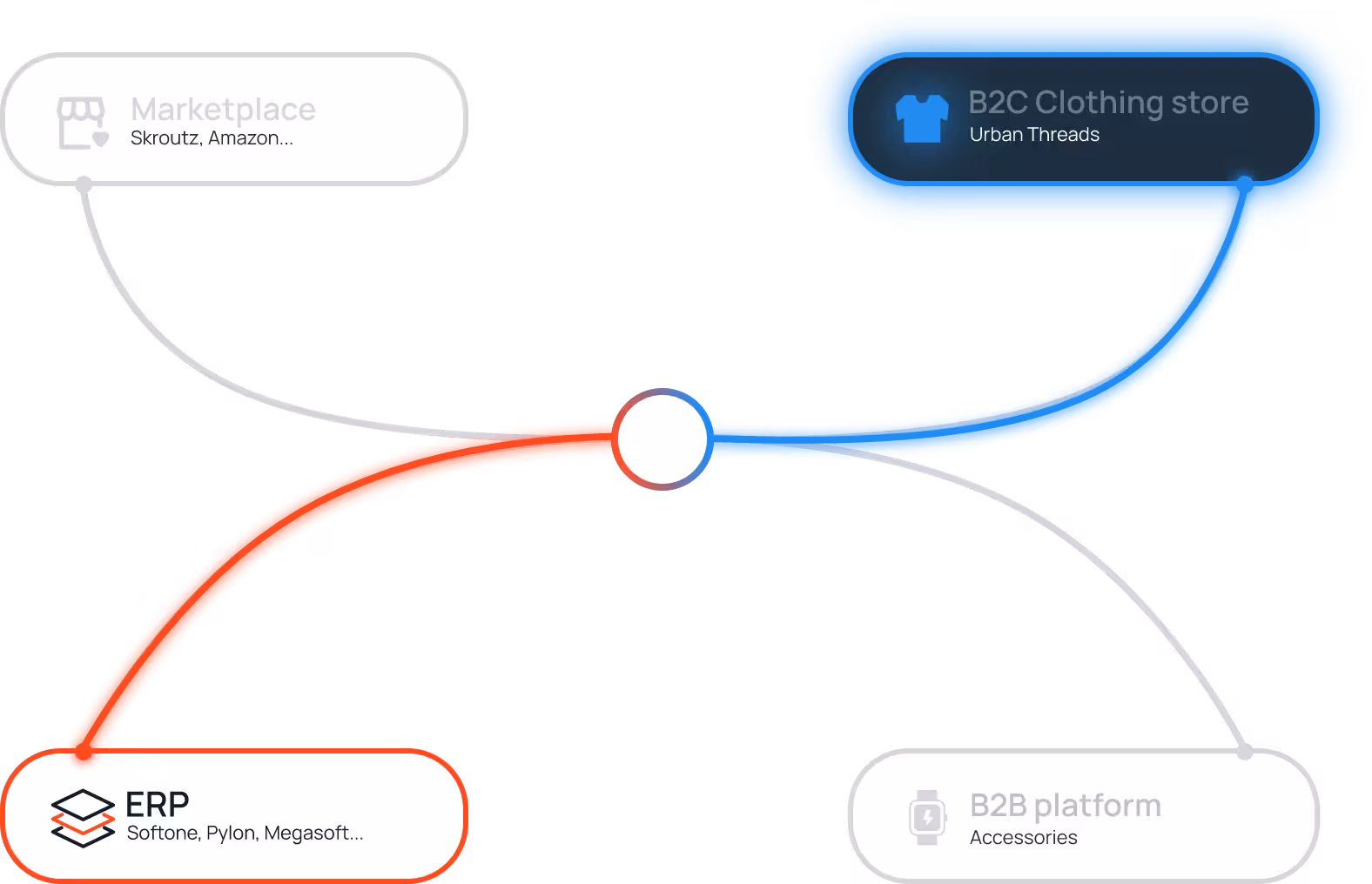ERP/CRM Integration - Marketplace, B2C Store, ERP, and B2B Platform connections