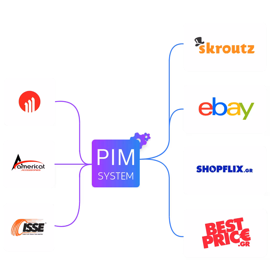 PIM System - Centralized product management connecting suppliers to marketplaces